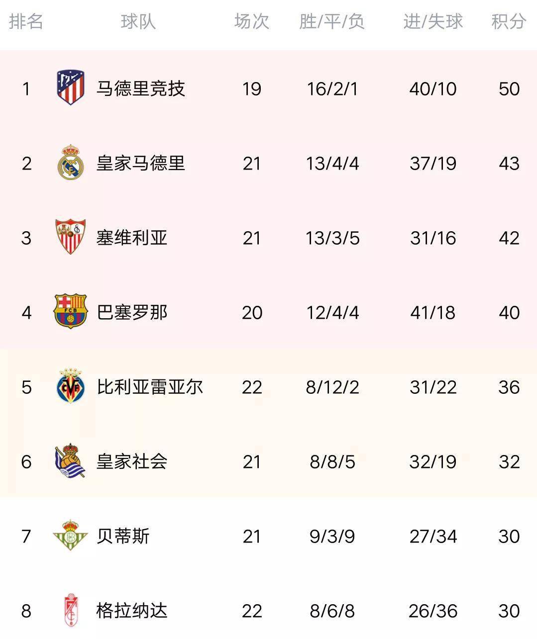 包含皇马遭遇三连败,积分榜排名继续下滑的词条 包含皇马遭遇三连败,积分榜排名继续下滑的词条