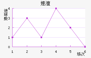沃尔夫斯堡前锋连续进球,成为球队得分王 沃尔夫斯堡前锋连续进球,成为球队得分王