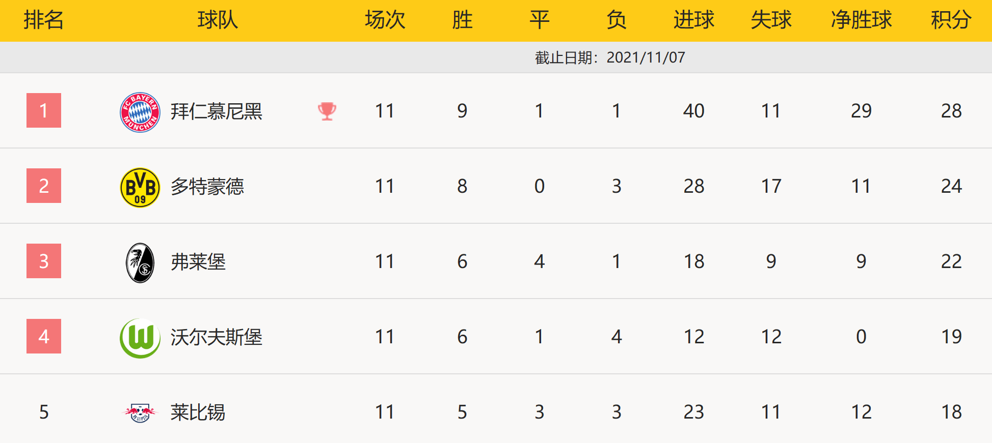 RB莱比锡取得胜利，巩固积分榜前列位置的简单介绍