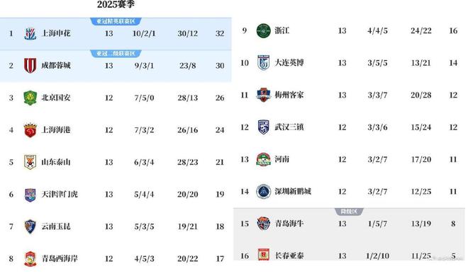 包含上港客场力挫对手积分榜前进势头不减的词条 包含上港客场力挫对手积分榜前进势头不减的词条