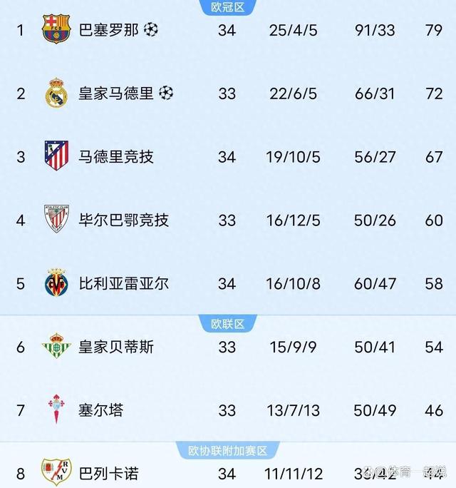关于皇家马德里逆转收获五连胜,赛季战绩不俗领先积分榜的信息 关于皇家马德里逆转收获五连胜,赛季战绩不俗领先积分榜的信息