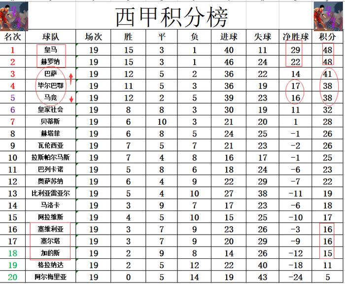 关于皇家马德里逆转收获五连胜,赛季战绩不俗领先积分榜的信息 关于皇家马德里逆转收获五连胜,赛季战绩不俗领先积分榜的信息