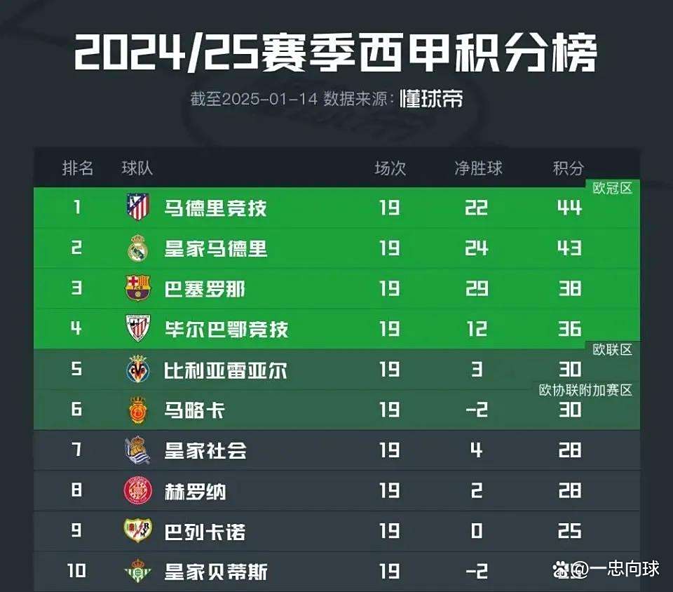 马德里竞技十连胜,领跑积分榜 马德里竞技十连胜,领跑积分榜