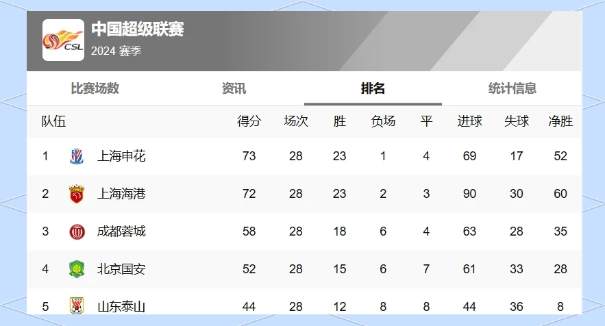 排名前四争夺白热化，领先优势被迫缩小