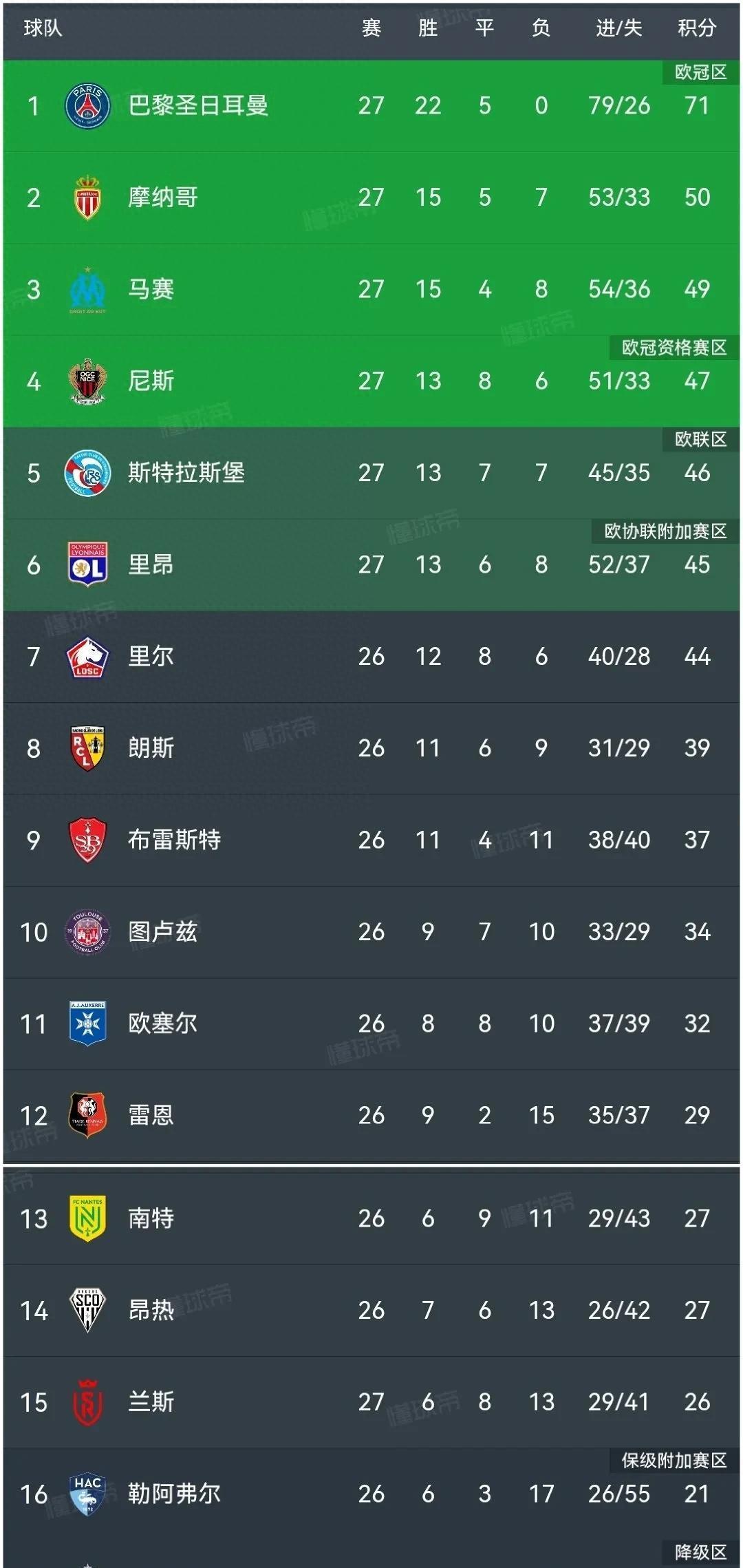马赛客场告捷,积分榜上继续领先 马赛客场告捷,积分榜上继续领先