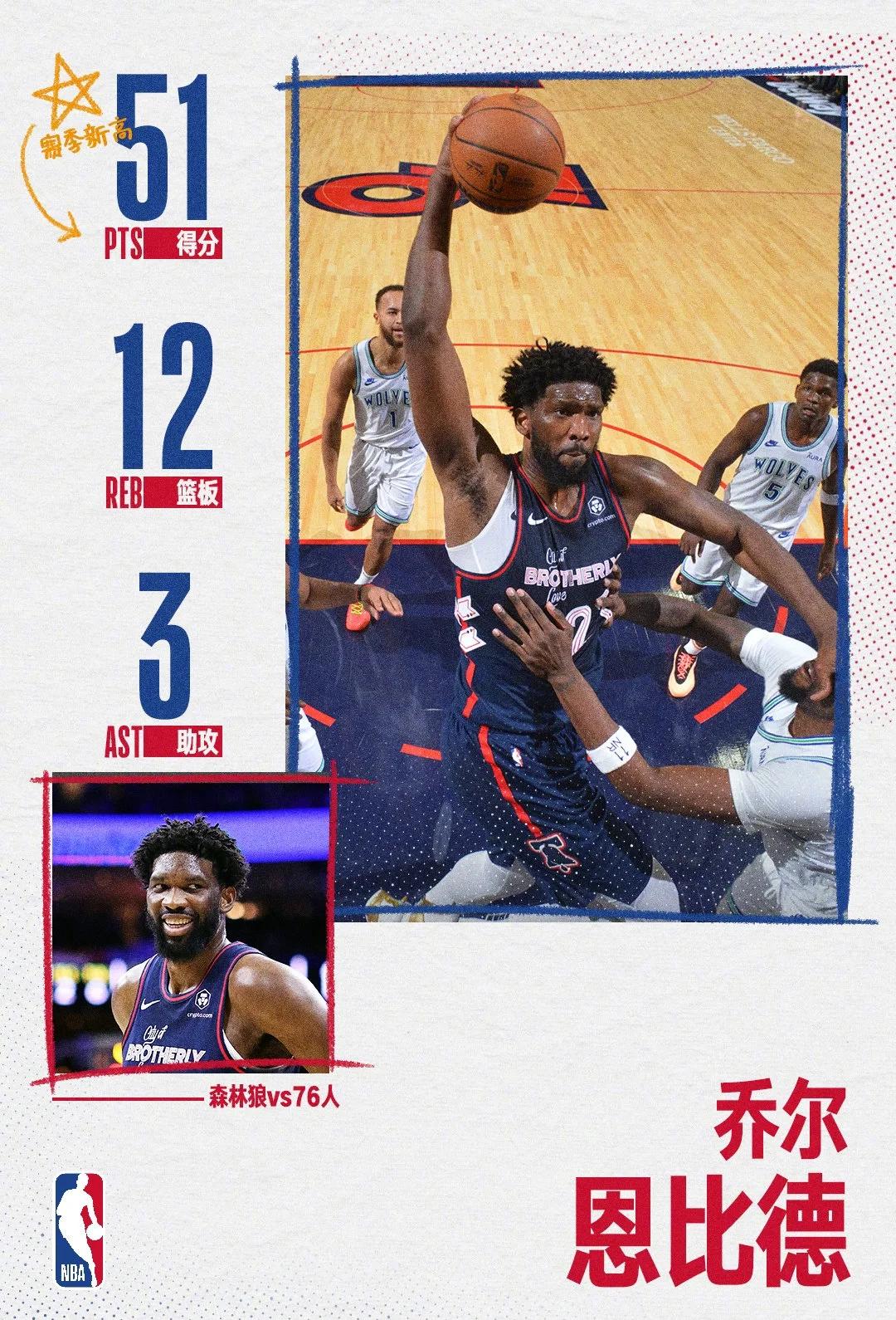 关于恩比德连续砍下高分，被看好成为MVP的信息