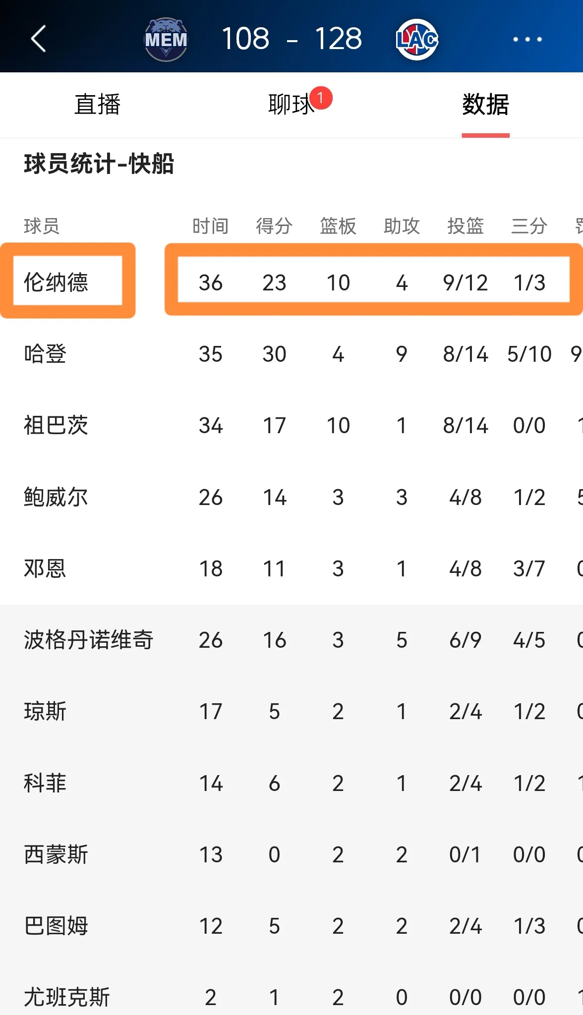 快船关键战胜,战绩有望上升 快船关键战胜,战绩有望上升