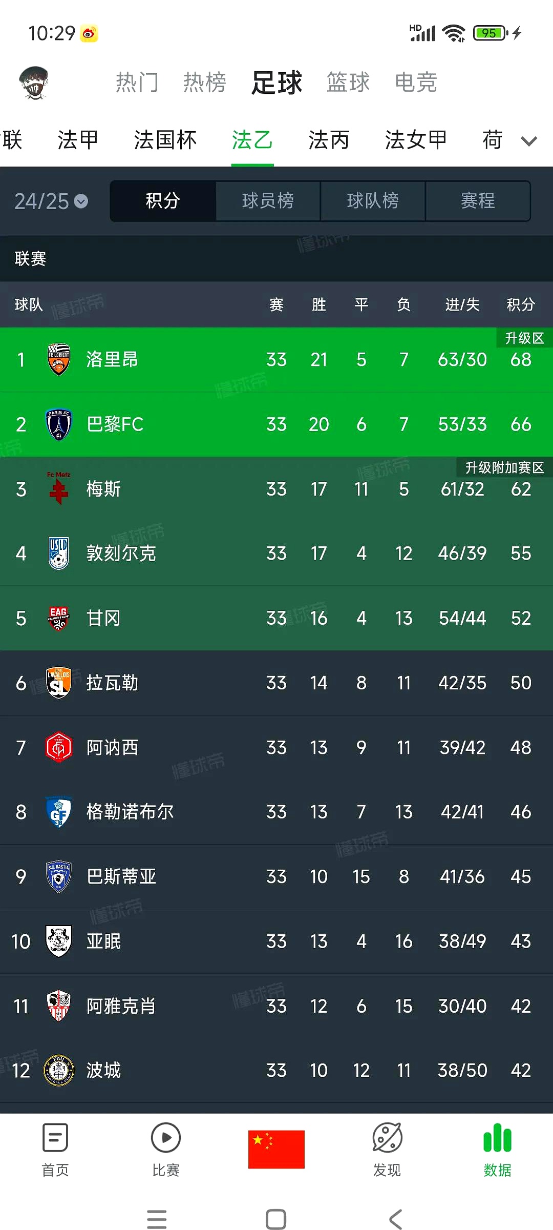 巴黎圣日耳曼客场战胜甘冈，继续领跑法甲积分榜