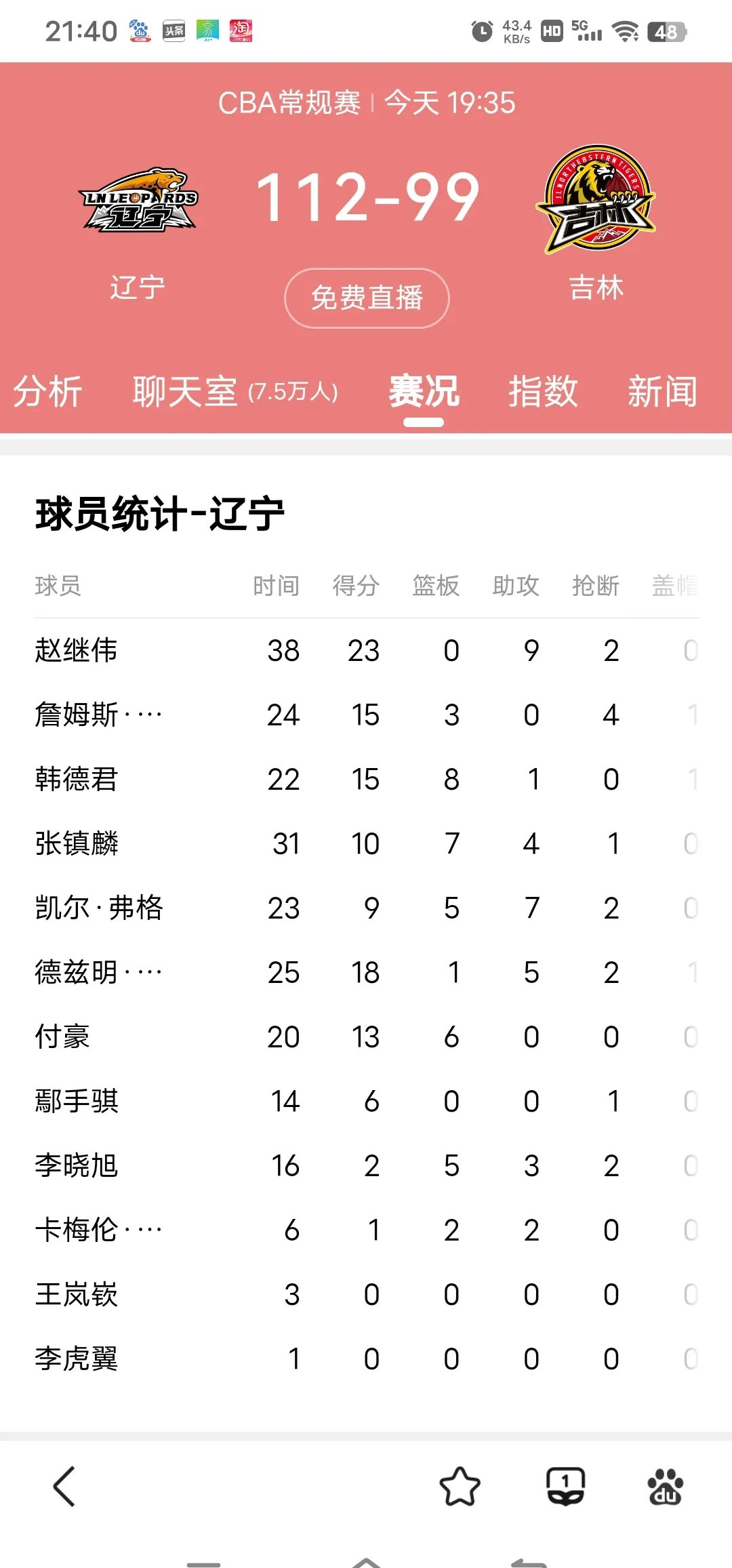 辽宁队整体闯关,再度登上次席 辽宁队整体闯关,再度登上次席