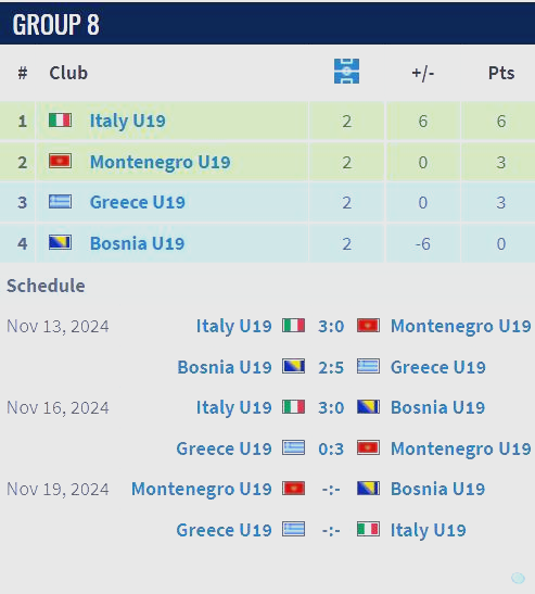 波黑队力克对手,锁定欧洲预选赛名额 波黑队力克对手,锁定欧洲预选赛名额