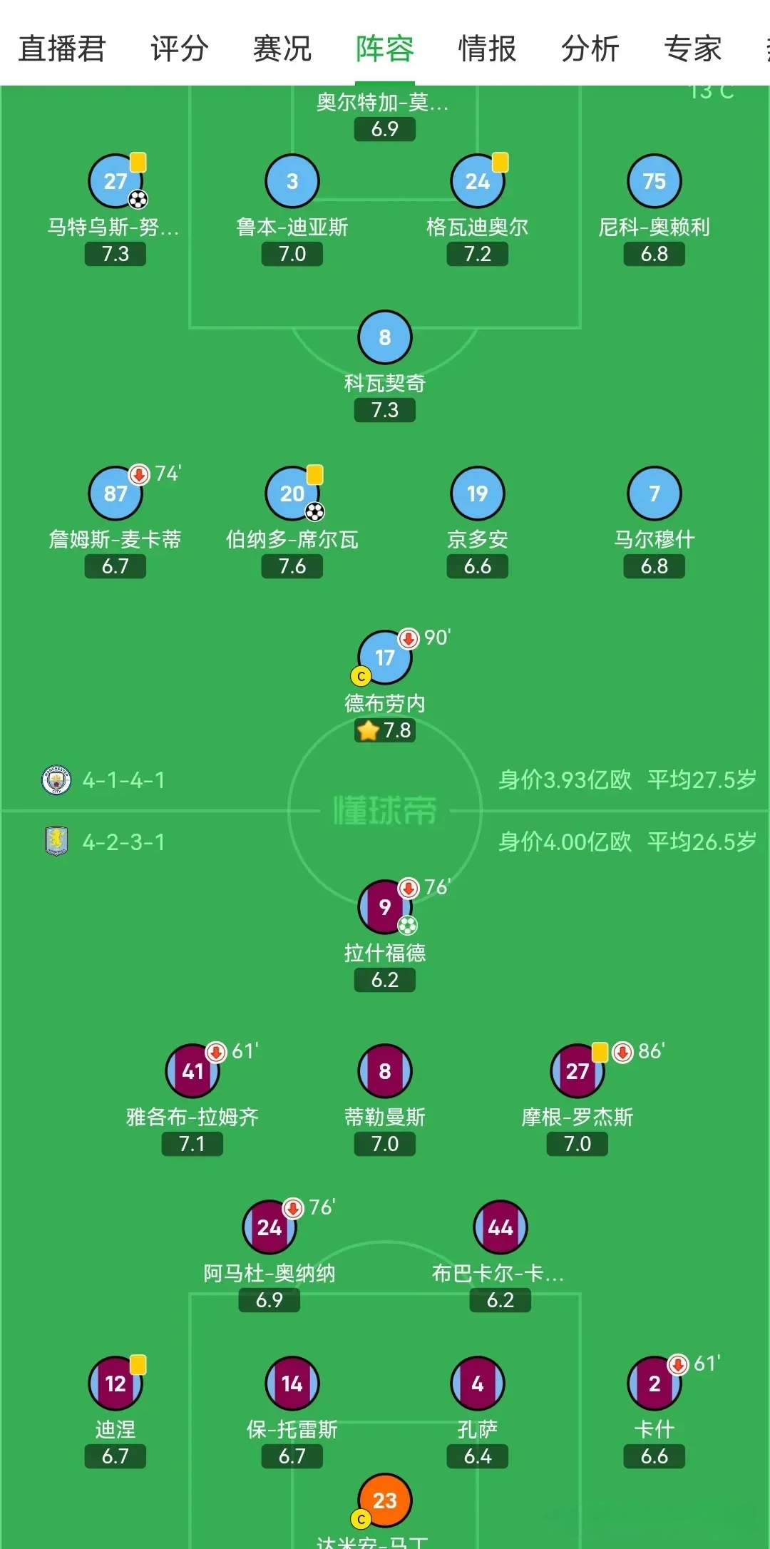 曼城主场失利,积分领先优势缩小 曼城主场失利,积分领先优势缩小