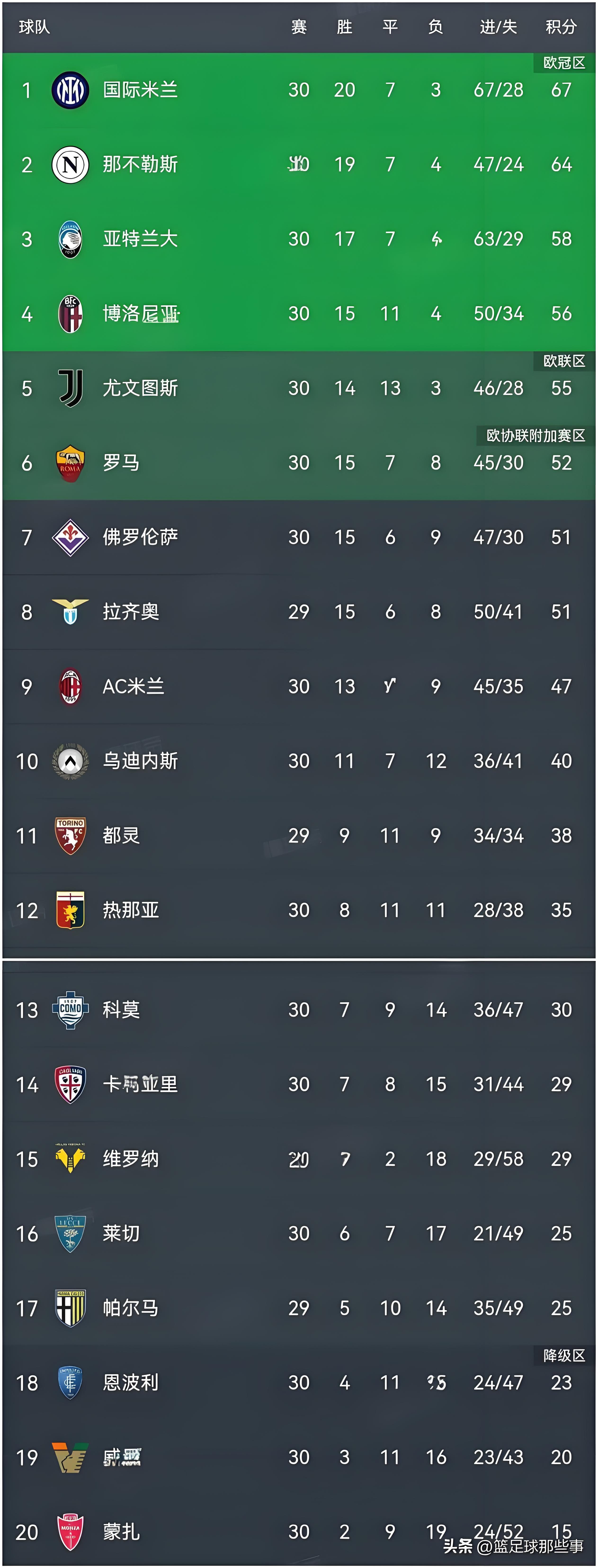 瓦伦西亚连续击败对手,积分榜领先优势 瓦伦西亚连续击败对手,积分榜领先优势