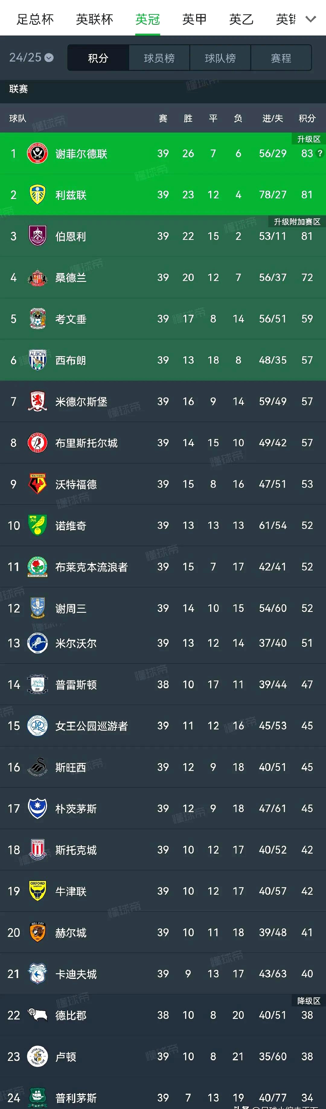 包含利兹联近期不顺，晋级形势岌岌可危的词条