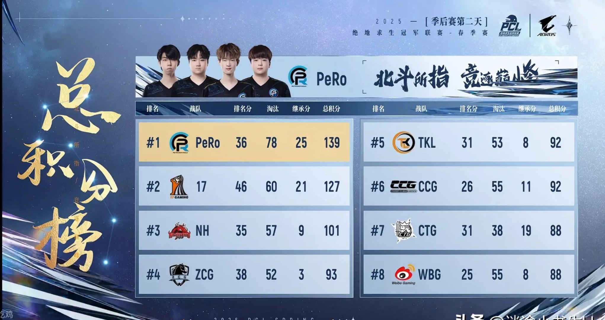 关于FNC碾压KT,Perkz线上压制力十足宿命之战成都决赛之夜,锁定晋级资格的信息 关于FNC碾压KT,Perkz线上压制力十足宿命之战成都决赛之夜,锁定晋级资格的信息