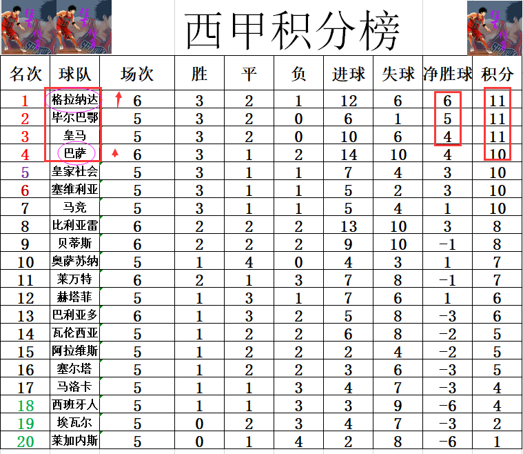 格拉纳达取得胜利,稳固联赛积分榜位置 格拉纳达取得胜利,稳固联赛积分榜位置